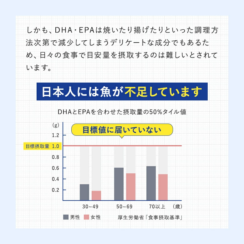 日本人には魚が不足しています