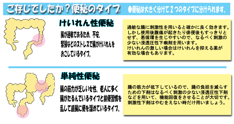 ご存知でしたか？便秘のタイプ